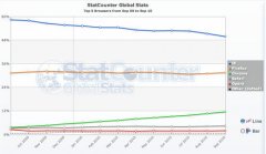 微软IE浏览器全球份额首次降至50%以下