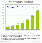 艾瑞咨询：2010年中国网络广告年度数据发布